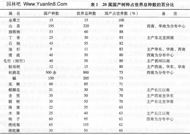 20属国产树种占世界总种数的百分比