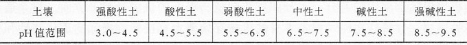 土壤及根际环境对花卉的影响