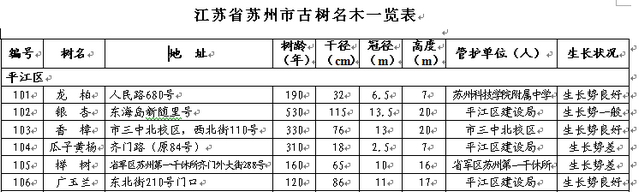 苏州市古树名木一览表（.doc格式）