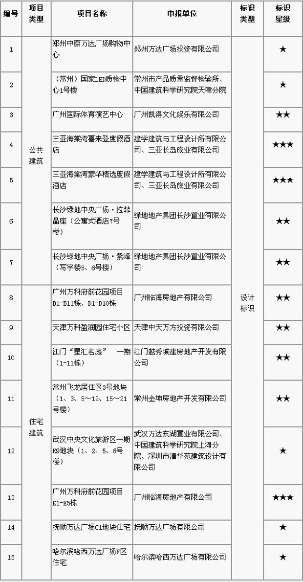 关于2011年度第二十批绿色建筑评价标识项目的公示